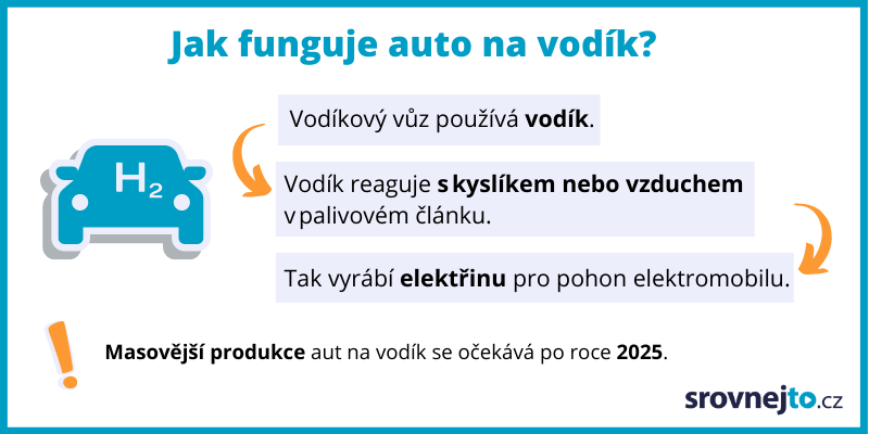 Infografika - Jak funguje auto na vodík